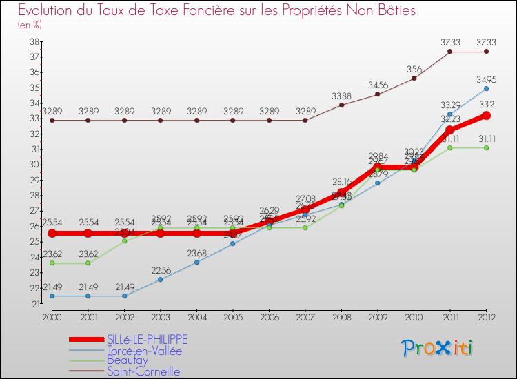 Evolution du taux de la taxe foncière sur les immeubles et terrains non batis pour SILLé-LE-PHILIPPE et les communes proches de 2000 à 2012 Comparaison des taux de la taxe foncière sur les immeubles et terrains non batis pour SILLé-LE-PHILIPPE et les communes voisines de 2000 à 2012