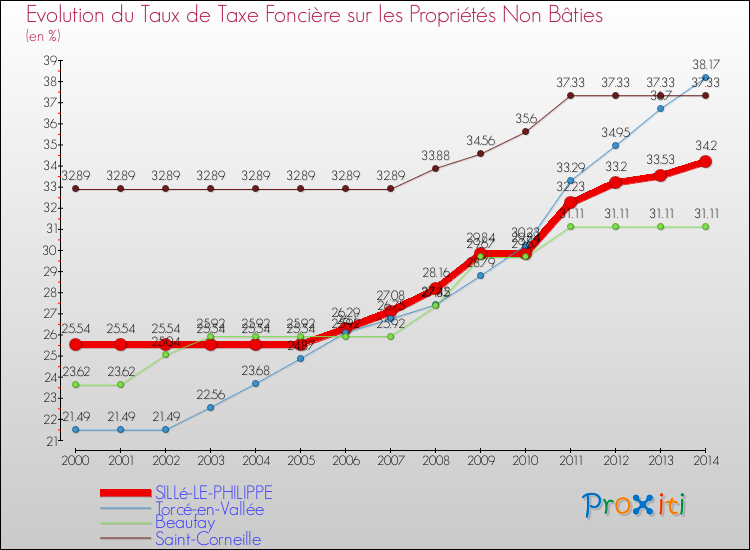 Evolution du taux de la taxe foncière sur les immeubles et terrains non batis pour SILLé-LE-PHILIPPE et les communes proches de 2000 à 2014 Comparaison des taux de la taxe foncière sur les immeubles et terrains non batis pour SILLé-LE-PHILIPPE et les communes voisines de 2000 à 2014