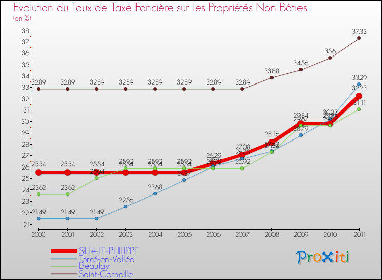 Evolution du taux de la taxe foncière sur les immeubles et terrains non batis pour SILLé-LE-PHILIPPE et les communes proches Comparaison des taux de la taxe foncière sur les immeubles et terrains non batis pour SILLé-LE-PHILIPPE et les communes voisines