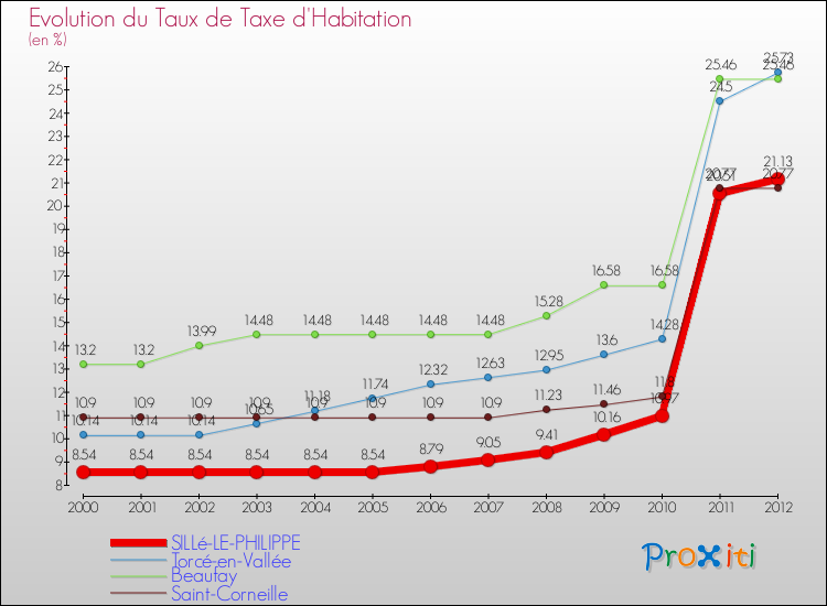 Evolution du taux de la taxe d'habitation pour SILLé-LE-PHILIPPE et les communes proches Comparaison des taux de la taxe d'habitation pour SILLé-LE-PHILIPPE et les communes voisines