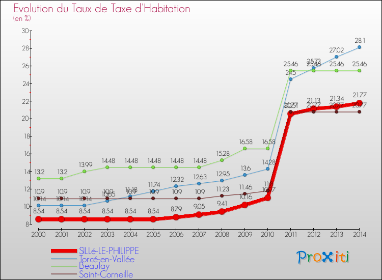 Evolution du taux de la taxe d'habitation pour SILLé-LE-PHILIPPE et les communes proches de 2000 à 2014 Comparaison des taux de la taxe d'habitation pour SILLé-LE-PHILIPPE et les communes voisines de 2000 à 2014