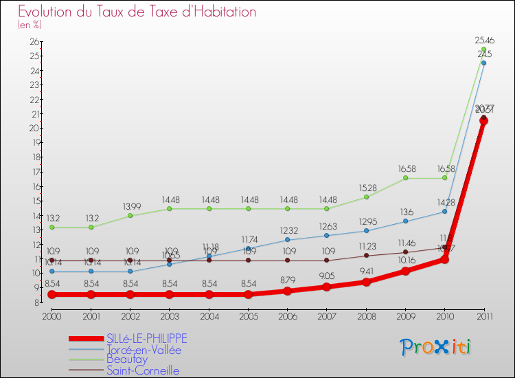 Evolution du taux de la taxe d'habitation pour SILLé-LE-PHILIPPE et les communes proches Comparaison des taux de la taxe d'habitation pour SILLé-LE-PHILIPPE et les communes voisines