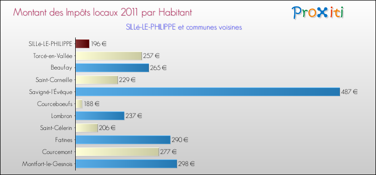 Montant des impôts locaux par Habitant pour SILLé-LE-PHILIPPE et les communes proches Comparaison des impôts locaux par habitant pour SILLé-LE-PHILIPPE et les communes voisines