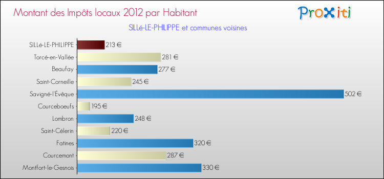 Montant des impôts locaux par Habitant pour SILLé-LE-PHILIPPE et les communes proches Comparaison des impôts locaux par habitant pour SILLé-LE-PHILIPPE et les communes voisines