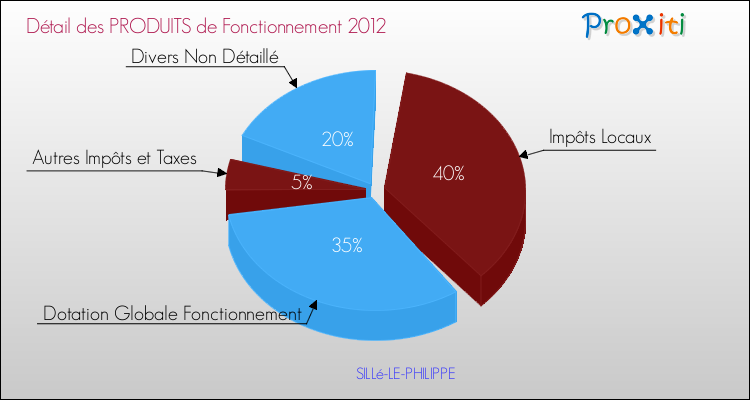 Décomposition du Budget de Fonctionnement 2012 de la commune de SILLé-LE-PHILIPPE Budget de Fonctionnement 2012 pour la commune de SILLé-LE-PHILIPPE