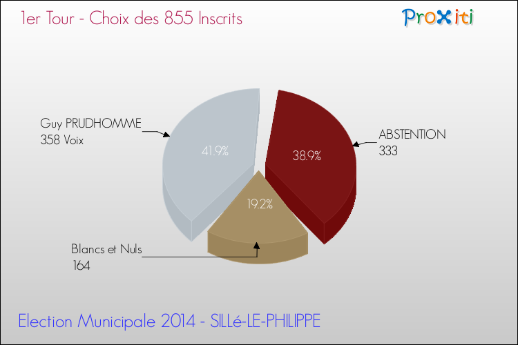 Résultats par rapport aux inscrits au 1er Tour des Elections Municipales 2014 de la commune de SILLé-LE-PHILIPPE Elections Municipales 2014 - Résultats par rapport aux inscrits au 1er Tour pour la commune de SILLé-LE-PHILIPPE