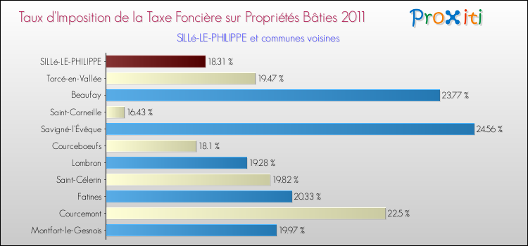 Taux d'imposition de la taxe foncière sur le bati 2011 pour SILLé-LE-PHILIPPE et les communes proches Comparaison des taux d'imposition de la taxe foncière sur le bati 2011 pour SILLé-LE-PHILIPPE et les communes voisines