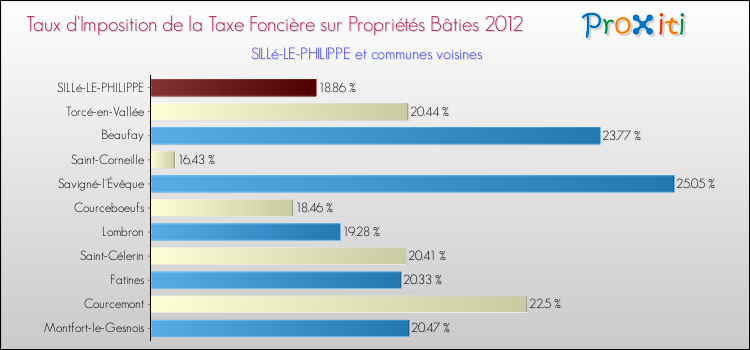 Taux d'imposition de la taxe foncière sur le bati 2012 pour SILLé-LE-PHILIPPE et les communes proches Comparaison des taux d'imposition de la taxe foncière sur le bati 2012 pour SILLé-LE-PHILIPPE et les communes voisines