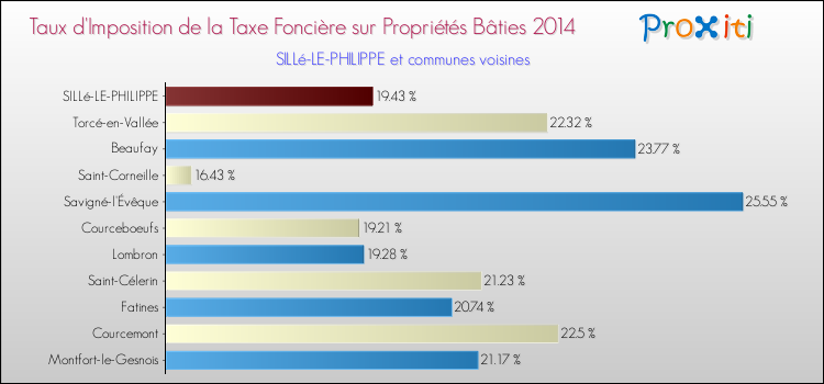 Taux d'imposition de la taxe foncière sur le bati 2014 pour SILLé-LE-PHILIPPE et les communes proches Comparaison des taux d'imposition de la taxe foncière sur le bati 2014 pour SILLé-LE-PHILIPPE et les communes voisines