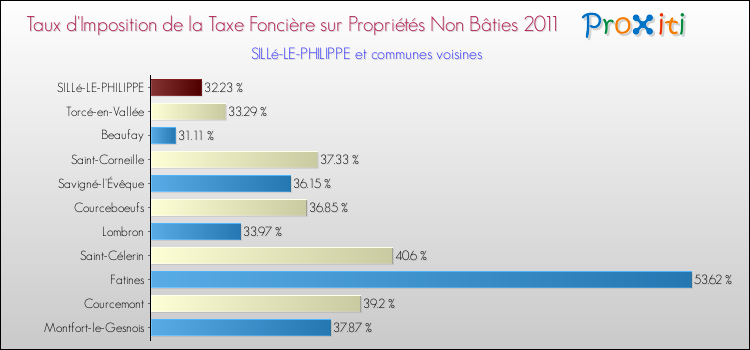 Taux d'imposition de la taxe foncière sur les immeubles et terrains non batis 2011 pour SILLé-LE-PHILIPPE et les communes proches Comparaison des taux d'imposition de la taxe foncière sur les immeubles et terrains non batis 2011 pour SILLé-LE-PHILIPPE et les communes voisines
