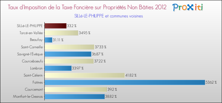 Taux d'imposition de la taxe foncière sur les immeubles et terrains non batis 2012 pour SILLé-LE-PHILIPPE et les communes proches Comparaison des taux d'imposition de la taxe foncière sur les immeubles et terrains non batis 2012 pour SILLé-LE-PHILIPPE et les communes voisines