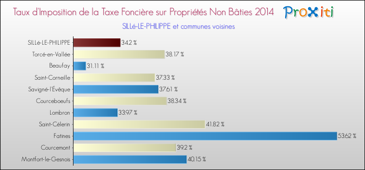 Taux d'imposition de la taxe foncière sur les immeubles et terrains non batis 2014 pour SILLé-LE-PHILIPPE et les communes proches Comparaison des taux d'imposition de la taxe foncière sur les immeubles et terrains non batis 2014 pour SILLé-LE-PHILIPPE et les communes voisines