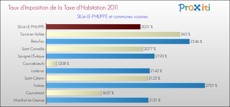 Taux d'imposition de la taxe d'habitation 2011 pour SILLé-LE-PHILIPPE et les communes proches Comparaison des taux d'imposition de la taxe d'habitation 2011 pour SILLé-LE-PHILIPPE et les communes voisines