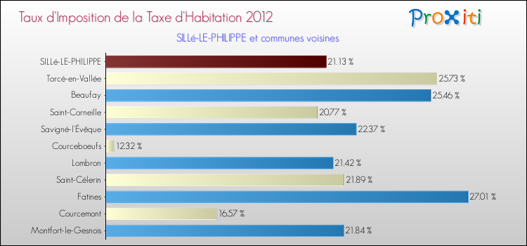 Taux d'imposition de la taxe d'habitation 2012 pour SILLé-LE-PHILIPPE et les communes proches Comparaison des taux d'imposition de la taxe d'habitation 2012 pour SILLé-LE-PHILIPPE et les communes voisines