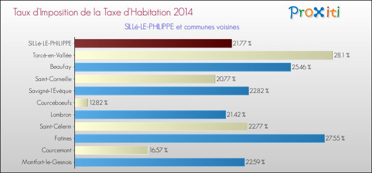 Taux d'imposition de la taxe d'habitation 2014 pour SILLé-LE-PHILIPPE et les communes proches Comparaison des taux d'imposition de la taxe d'habitation 2014 pour SILLé-LE-PHILIPPE et les communes voisines