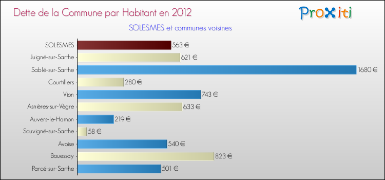 Dette par habitant de la commune en 2012 pour SOLESMES et les communes proches Comparaison de la dette par habitant de la commune en 2012 pour SOLESMES et les communes voisines