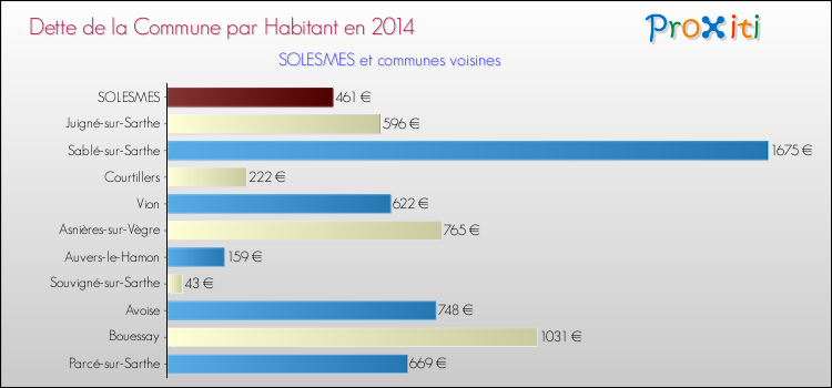 Dette par habitant de la commune en 2014 pour SOLESMES et les communes proches Comparaison de la dette par habitant de la commune en 2014 pour SOLESMES et les communes voisines