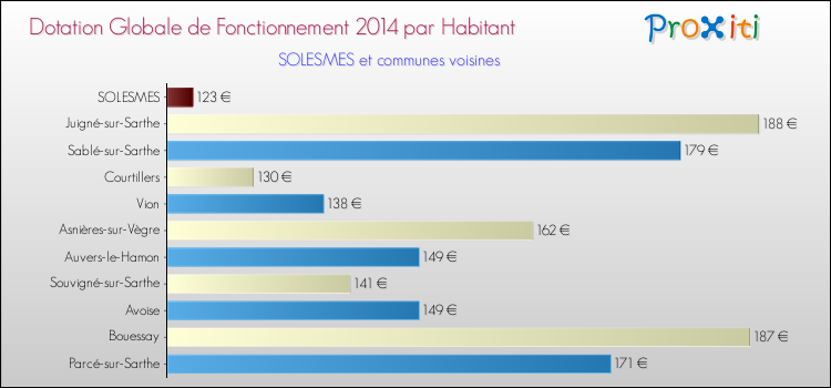 Montant des dotations globales de fonctionnement DGF par Habitant pour SOLESMES et les communes proches en 2014. Comparaison des des dotations globales de fonctionnement DGF par habitant pour SOLESMES et les communes voisines en 2014.