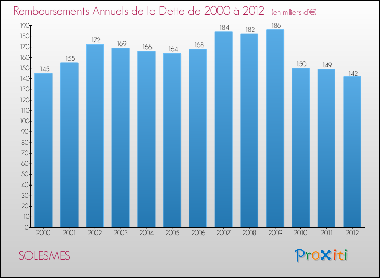 Evolution de l'annuité de la dette pour la commune de SOLESMES de 2000 à 2012 Annuités de la dette pour SOLESMES de 2000 à 2012
