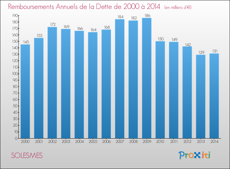 Evolution de l'annuité de la dette pour la commune de SOLESMES de 2000 à 2014 Annuités de la dette pour SOLESMES de 2000 à 2014
