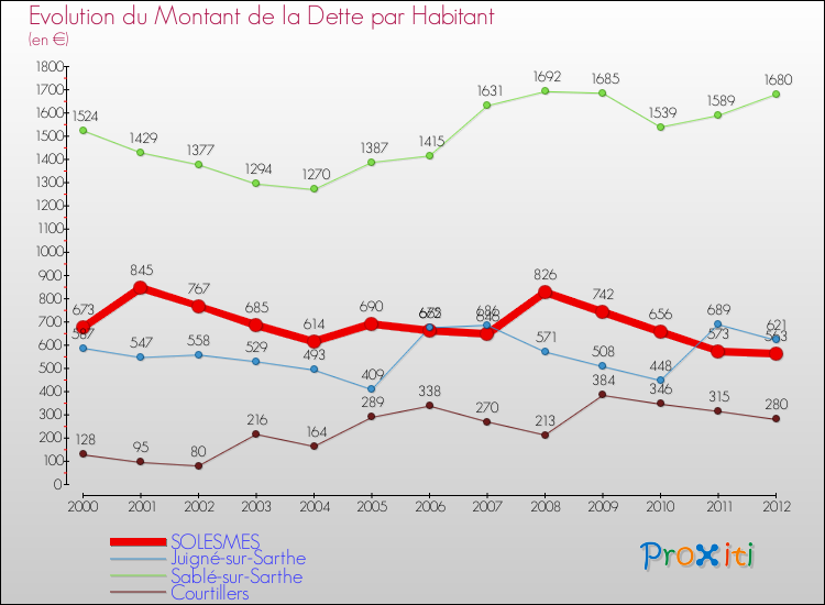 Evolution de la dette par habitant pour la commune de SOLESMES et les communes proches de 2000 à 2012 Comparaison de la dette par habitant pour SOLESMES et les communes voisines de 2000 à 2012