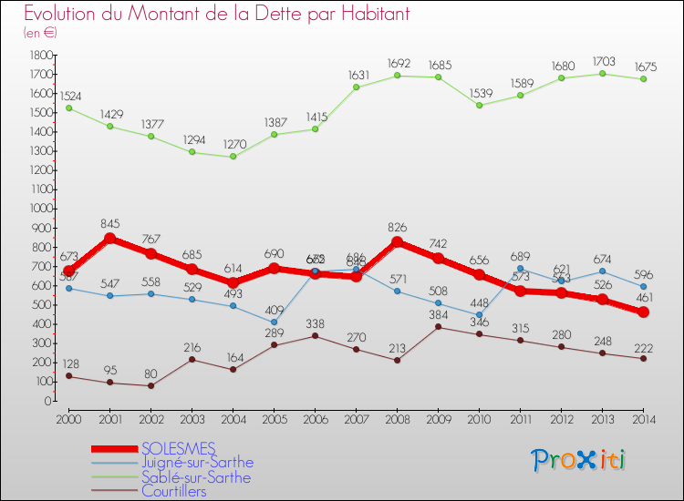 Evolution de la dette par habitant pour la commune de SOLESMES et les communes proches de 2000 à 2014 Comparaison de la dette par habitant pour SOLESMES et les communes voisines de 2000 à 2014