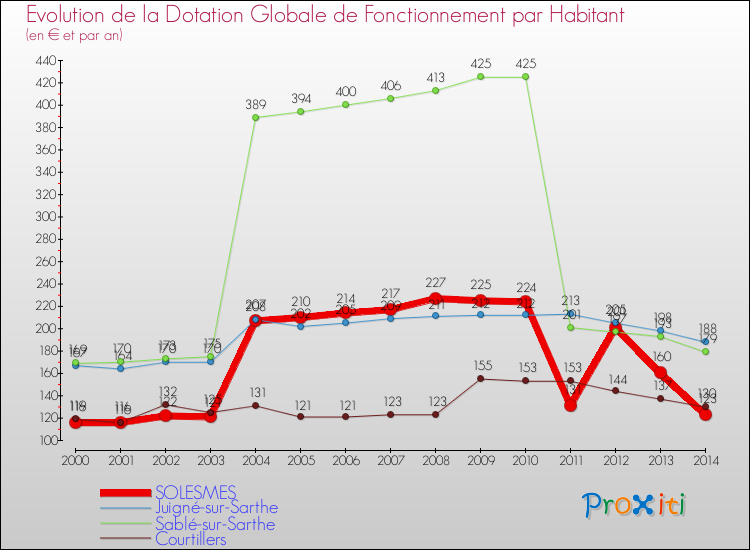 Evolution et montant de la dotation globale de fonctionnement par Habitant pour SOLESMES et les communes proches de 2000 à 2014. Comparaison des dotations globales de fonctionnement par habitant pour SOLESMES et les communes voisines de 2000 à 2014.