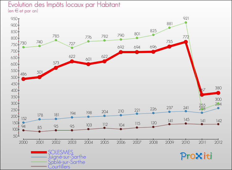 Evolution et montant des impôts locaux par Habitant pour SOLESMES et les communes proches Comparaison des impôts locaux par habitant pour SOLESMES et les communes voisines