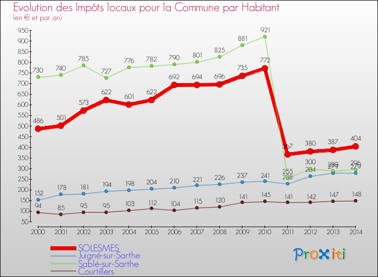 Evolution et montant des impôts locaux par Habitant pour SOLESMES et les communes proches de 2000 à 2014 Comparaison des impôts locaux par habitant pour SOLESMES et les communes voisines de 2000 à 2014
