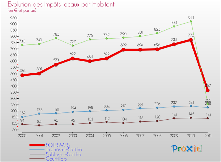 Evolution et montant des impôts locaux par Habitant pour SOLESMES et les communes proches Comparaison des impôts locaux par habitant pour SOLESMES et les communes voisines