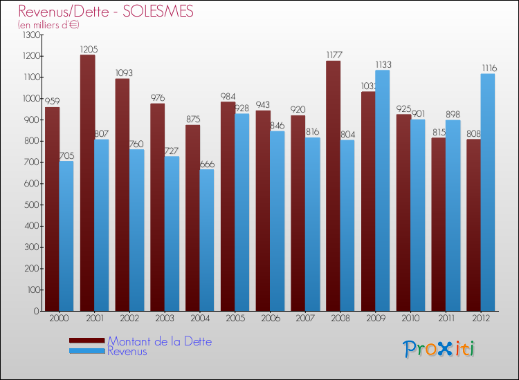Evolution comparée de la dette et des revenus pour la commune de SOLESMES de 2000 à 2012 Comparaison de la dette et des revenus pour SOLESMES de 2000 à 2012