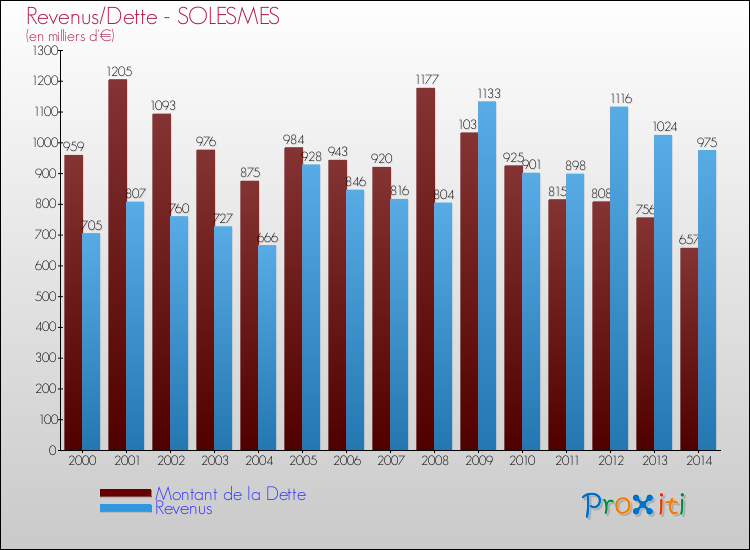 Evolution comparée de la dette et des revenus pour la commune de SOLESMES de 2000 à 2014 Comparaison de la dette et des revenus pour SOLESMES de 2000 à 2014