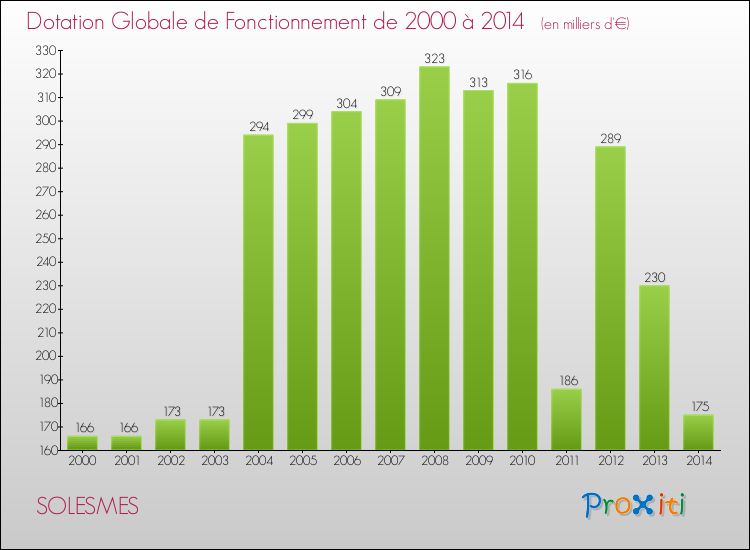 Evolution du montant de la Dotation Globale de Fonctionnement pour la commune de SOLESMES de 2000 à 2014 Evolution du montant de la Dotation Globale de Fonctionnement pour SOLESMES de 2000 à 2014