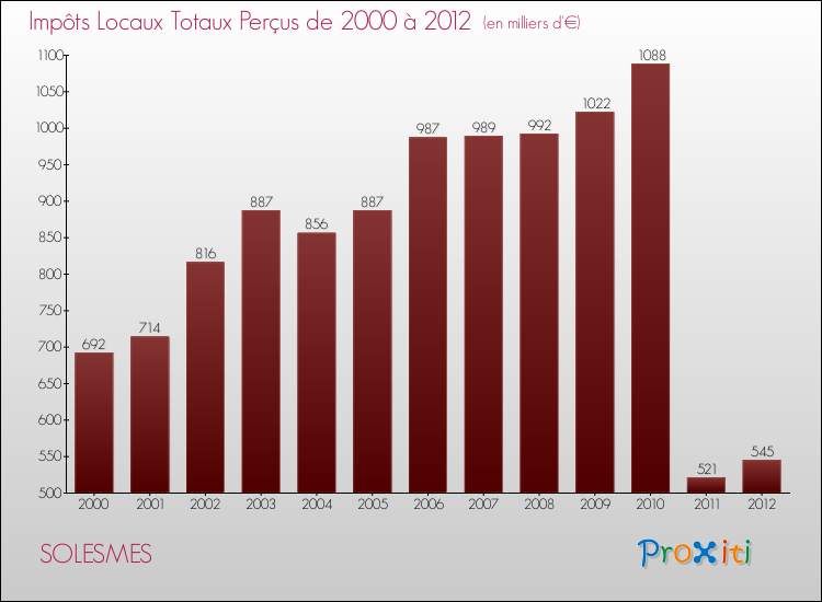 Evolution des Impôts Locaux pour la commune de SOLESMES de 2000 à 2012 Evolution des Impôts Locaux pour SOLESMES de 2000 à 2012