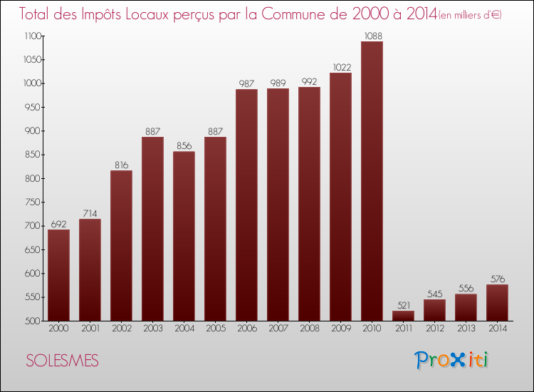 Evolution des Impôts Locaux pour la commune de SOLESMES de 2000 à 2014 Evolution des Impôts Locaux pour SOLESMES de 2000 à 2014
