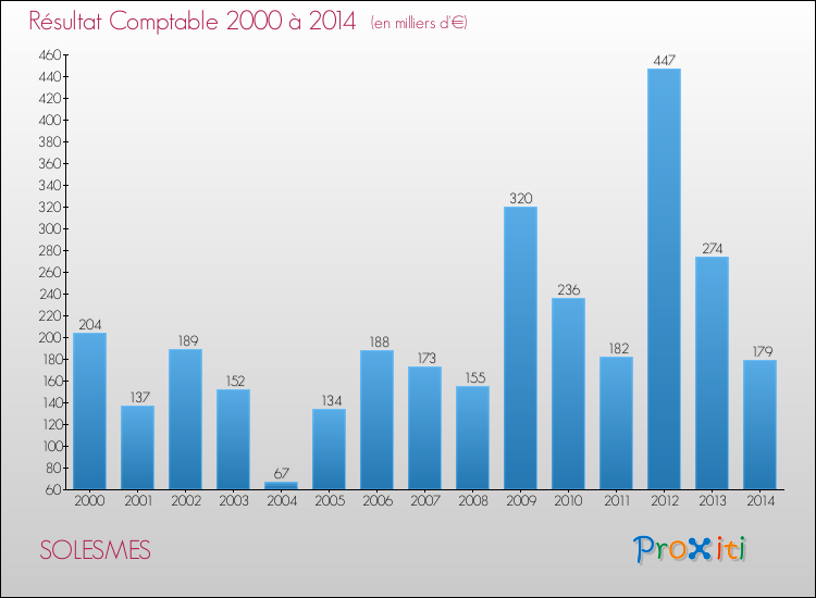 Evolution du résultat comptable pour la commune de SOLESMES de 2000 à 2014 Evolution du résultat comptable pour SOLESMES de 2000 à 2014