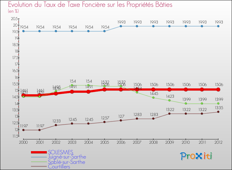 Evolution du taux de la taxe foncière sur le bati pour SOLESMES et les communes proches de 2000 à 2012 Comparaison des taux de taxe foncière sur le bati pour SOLESMES et les communes voisines de 2000 à 2012