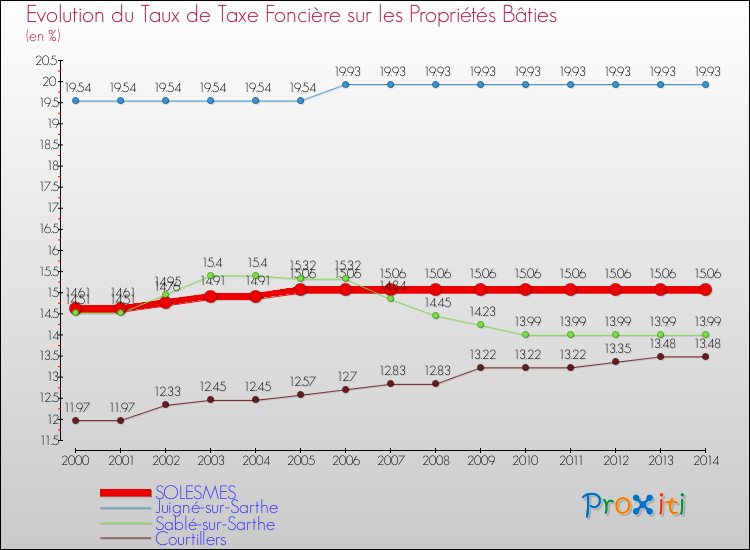 Evolution du taux de la taxe foncière sur le bati pour SOLESMES et les communes proches de 2000 à 2014 Comparaison des taux de taxe foncière sur le bati pour SOLESMES et les communes voisines de 2000 à 2014