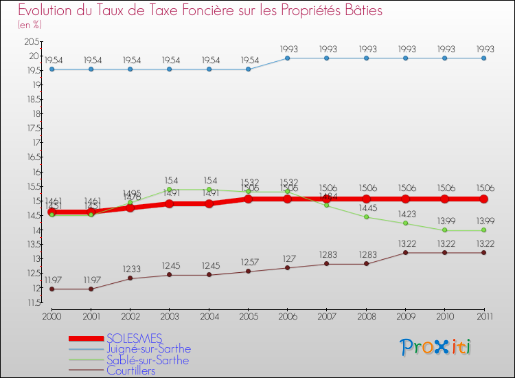 Evolution du taux de la taxe foncière sur le bati pour SOLESMES et les communes proches Comparaison des taux de taxe foncière sur le bati pour SOLESMES et les communes voisines