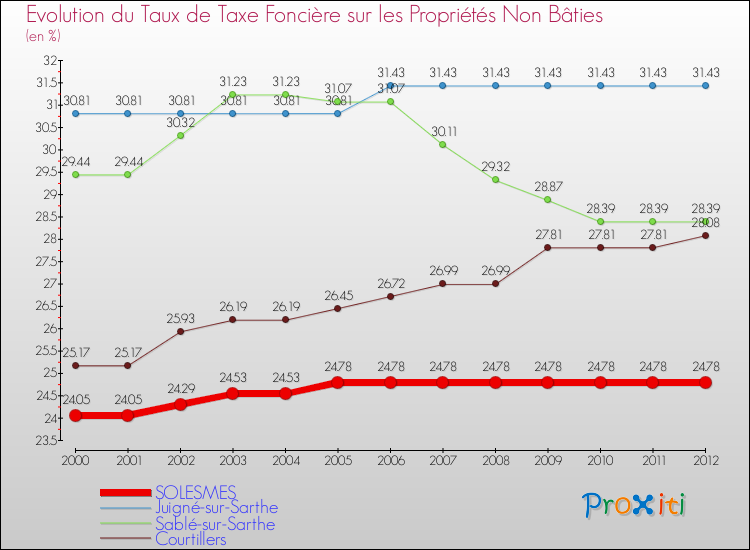 Evolution du taux de la taxe foncière sur les immeubles et terrains non batis pour SOLESMES et les communes proches de 2000 à 2012 Comparaison des taux de la taxe foncière sur les immeubles et terrains non batis pour SOLESMES et les communes voisines de 2000 à 2012