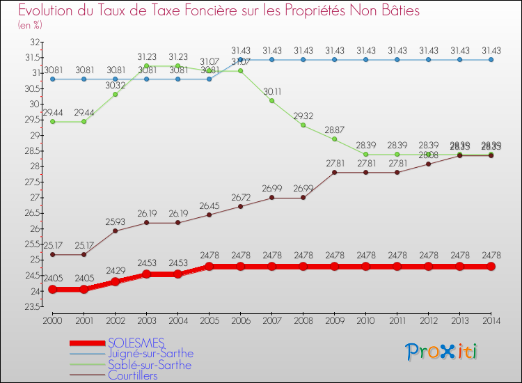 Evolution du taux de la taxe foncière sur les immeubles et terrains non batis pour SOLESMES et les communes proches de 2000 à 2014 Comparaison des taux de la taxe foncière sur les immeubles et terrains non batis pour SOLESMES et les communes voisines de 2000 à 2014