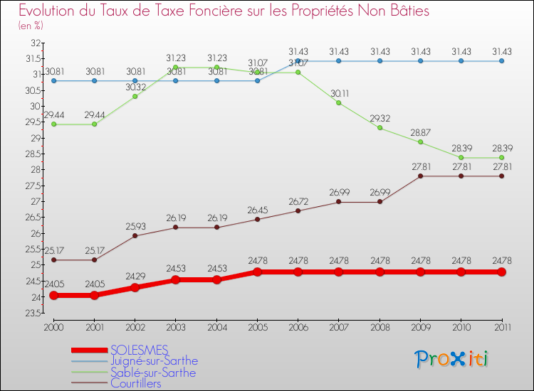 Evolution du taux de la taxe foncière sur les immeubles et terrains non batis pour SOLESMES et les communes proches Comparaison des taux de la taxe foncière sur les immeubles et terrains non batis pour SOLESMES et les communes voisines