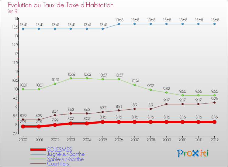 Evolution du taux de la taxe d'habitation pour SOLESMES et les communes proches Comparaison des taux de la taxe d'habitation pour SOLESMES et les communes voisines