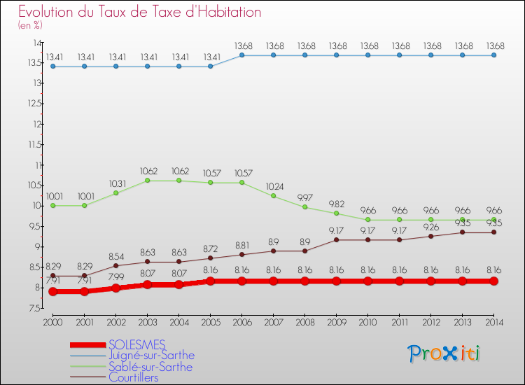 Evolution du taux de la taxe d'habitation pour SOLESMES et les communes proches de 2000 à 2014 Comparaison des taux de la taxe d'habitation pour SOLESMES et les communes voisines de 2000 à 2014
