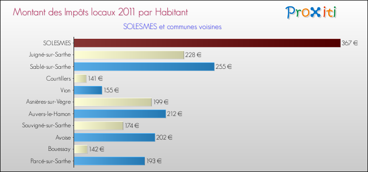 Montant des impôts locaux par Habitant pour SOLESMES et les communes proches Comparaison des impôts locaux par habitant pour SOLESMES et les communes voisines