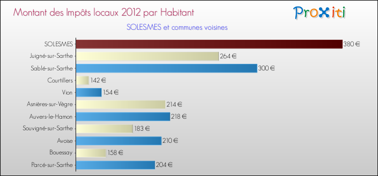 Montant des impôts locaux par Habitant pour SOLESMES et les communes proches Comparaison des impôts locaux par habitant pour SOLESMES et les communes voisines
