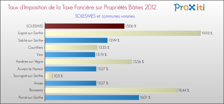 Taux d'imposition de la taxe foncière sur le bati 2012 pour SOLESMES et les communes proches Comparaison des taux d'imposition de la taxe foncière sur le bati 2012 pour SOLESMES et les communes voisines