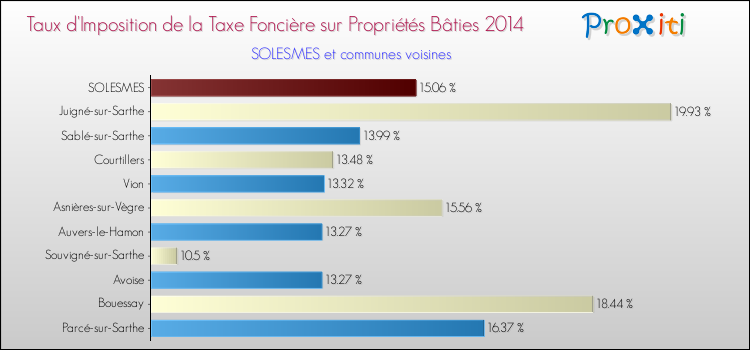 Taux d'imposition de la taxe foncière sur le bati 2014 pour SOLESMES et les communes proches Comparaison des taux d'imposition de la taxe foncière sur le bati 2014 pour SOLESMES et les communes voisines