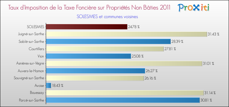 Taux d'imposition de la taxe foncière sur les immeubles et terrains non batis 2011 pour SOLESMES et les communes proches Comparaison des taux d'imposition de la taxe foncière sur les immeubles et terrains non batis 2011 pour SOLESMES et les communes voisines