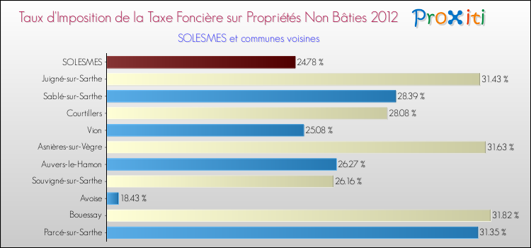 Taux d'imposition de la taxe foncière sur les immeubles et terrains non batis 2012 pour SOLESMES et les communes proches Comparaison des taux d'imposition de la taxe foncière sur les immeubles et terrains non batis 2012 pour SOLESMES et les communes voisines